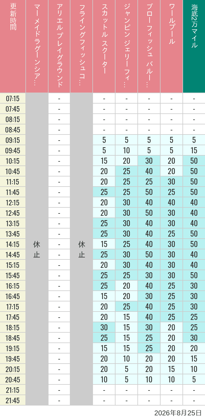 August 25, 2026, Mermaid Lagoon Wait Times Table of wait times for Mermaid Lagoon ', Ariel's Playground, Flying Fish Coaster, Scuttle's Scooters, Jumpin' Jellyfish, Balloon Race and The Whirlpool on August 25, 2026, recorded by time from 7:00 am to 9:00 pm.