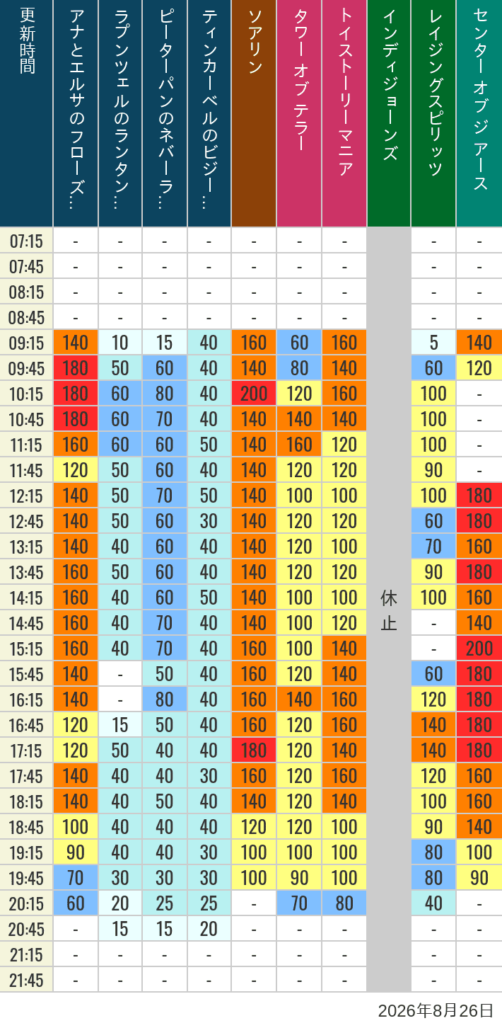 Table of wait times for Soaring, Tower of Terror, Toy Story Mania, Turtle Talk, Nemo & Friends SeaRider, Indiana Jones Adventure, Raging Spirits, The Magic Lamp, Center of the Earth and 20,000 Leagues Under the Sea on August 26, 2026, recorded by time from 7:00 am to 9:00 pm.