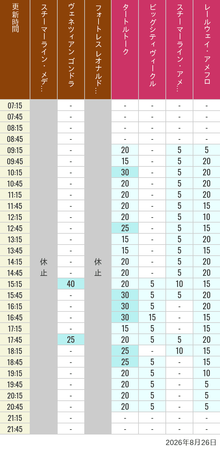 Table of wait times for Transit Steamer Line, Venetian Gondolas, Fortress Explorations, Big City Vehicles, Transit Steamer Line and Electric Railway on August 26, 2026, recorded by time from 7:00 am to 9:00 pm.