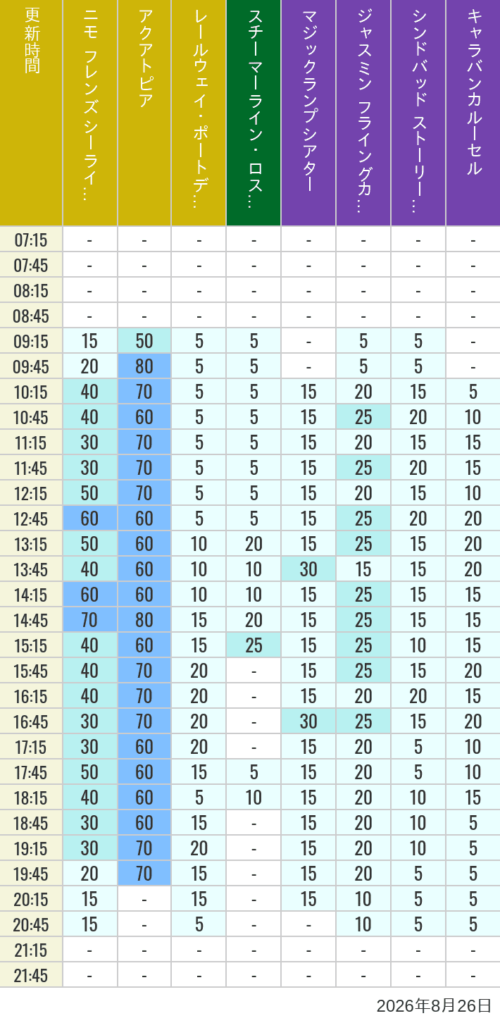 Table of wait times for Aquatopia, Electric Railway, Transit Steamer Line, Jasmine's Flying Carpets, Sindbad's Storybook Voyage and Caravan Carousel on August 26, 2026, recorded by time from 7:00 am to 9:00 pm.