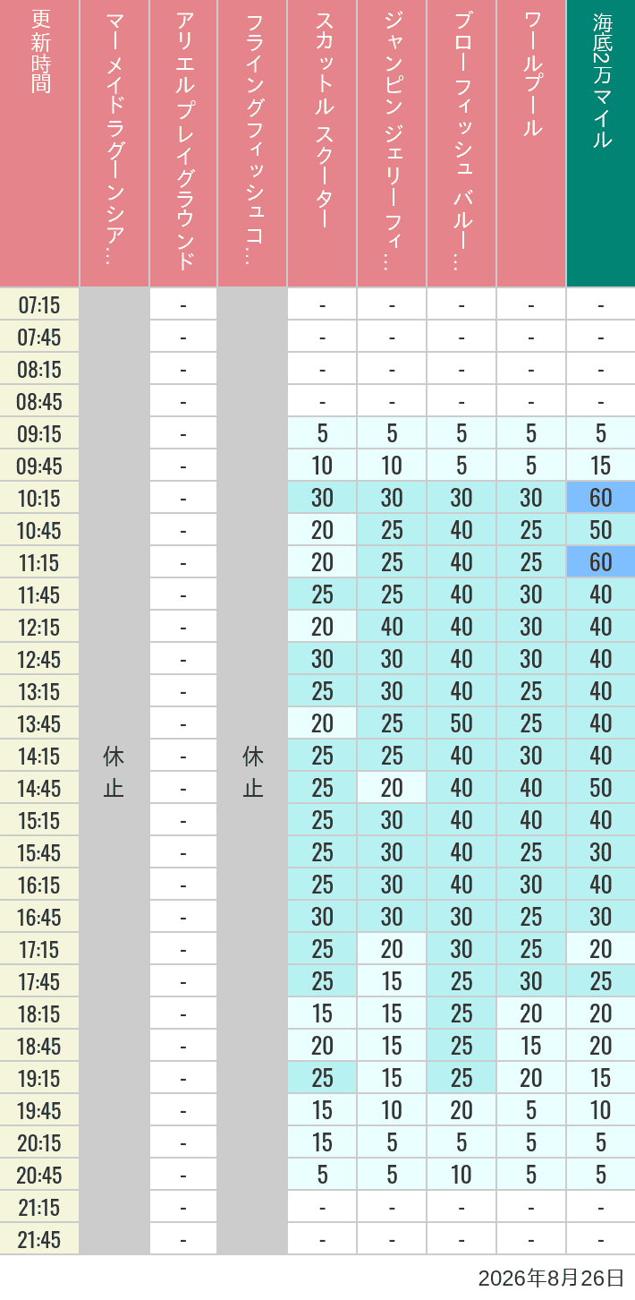 Table of wait times for Mermaid Lagoon ', Ariel's Playground, Flying Fish Coaster, Scuttle's Scooters, Jumpin' Jellyfish, Balloon Race and The Whirlpool on August 26, 2026, recorded by time from 7:00 am to 9:00 pm.