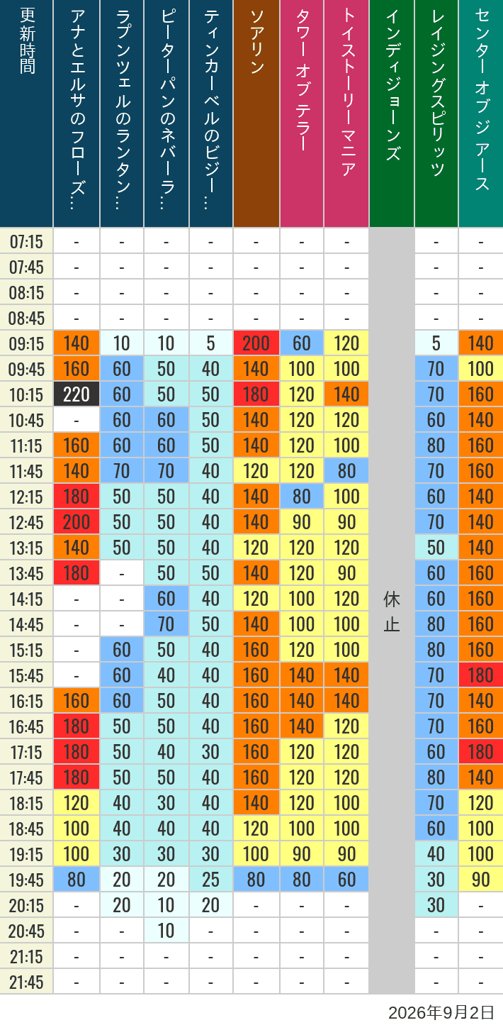 September 2, 2026, TDS Popular Attractions Wait Times Table of wait times for Soaring, Tower of Terror, Toy Story Mania, Turtle Talk, Nemo & Friends SeaRider, Indiana Jones Adventure, Raging Spirits, The Magic Lamp, Center of the Earth and 20,000 Leagues Under the Sea on September 2, 2026, recorded by time from 7:00 am to 9:00 pm.