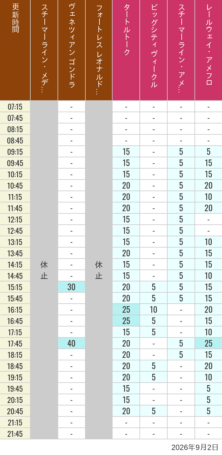 September 2, 2026, Mediterranean Harbor, American Waterfront Wait Times Table of wait times for Transit Steamer Line, Venetian Gondolas, Fortress Explorations, Big City Vehicles, Transit Steamer Line and Electric Railway on September 2, 2026, recorded by time from 7:00 am to 9:00 pm.
