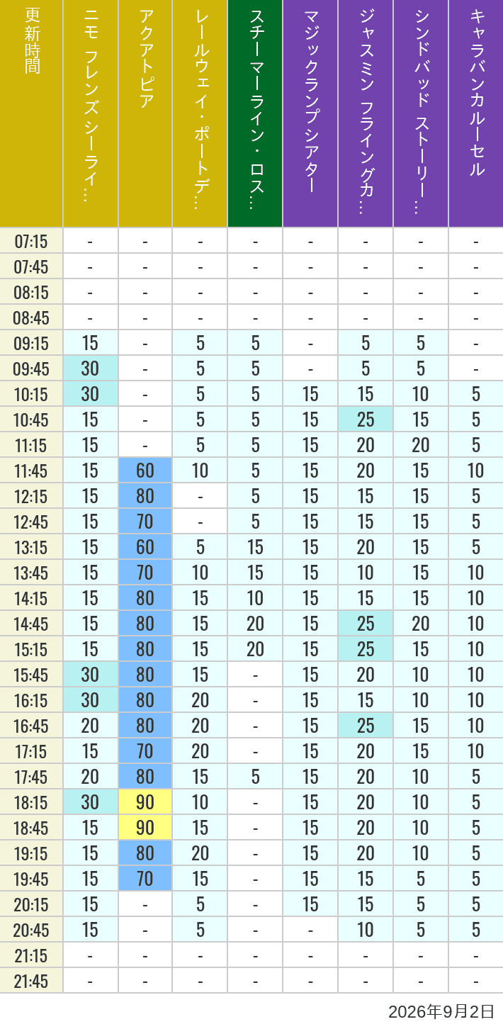 September 2, 2026, ort Discovery, Lost River Delta, Arabian Coast Wait Times Table of wait times for Aquatopia, Electric Railway, Transit Steamer Line, Jasmine's Flying Carpets, Sindbad's Storybook Voyage and Caravan Carousel on September 2, 2026, recorded by time from 7:00 am to 9:00 pm.