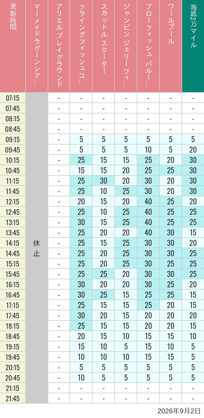 September 2, 2026, Mermaid Lagoon Wait Times Table of wait times for Mermaid Lagoon ', Ariel's Playground, Flying Fish Coaster, Scuttle's Scooters, Jumpin' Jellyfish, Balloon Race and The Whirlpool on September 2, 2026, recorded by time from 7:00 am to 9:00 pm.
