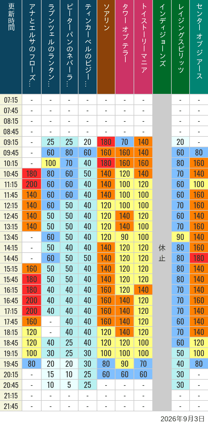 September 3, 2026, TDS Popular Attractions Wait Times Table of wait times for Soaring, Tower of Terror, Toy Story Mania, Turtle Talk, Nemo & Friends SeaRider, Indiana Jones Adventure, Raging Spirits, The Magic Lamp, Center of the Earth and 20,000 Leagues Under the Sea on September 3, 2026, recorded by time from 7:00 am to 9:00 pm.