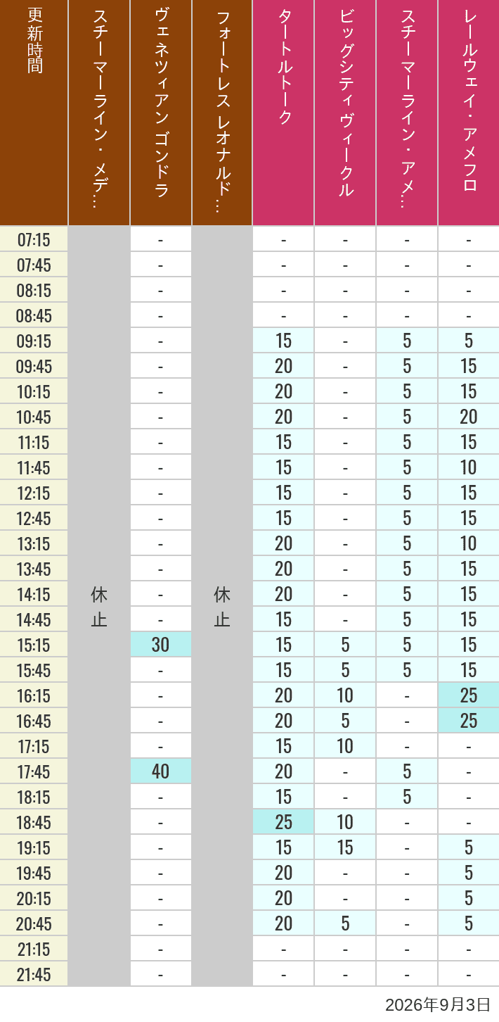 September 3, 2026, Mediterranean Harbor, American Waterfront Wait Times Table of wait times for Transit Steamer Line, Venetian Gondolas, Fortress Explorations, Big City Vehicles, Transit Steamer Line and Electric Railway on September 3, 2026, recorded by time from 7:00 am to 9:00 pm.