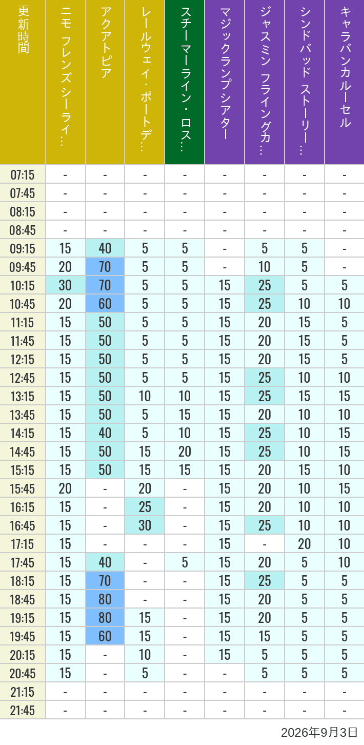September 3, 2026, ort Discovery, Lost River Delta, Arabian Coast Wait Times Table of wait times for Aquatopia, Electric Railway, Transit Steamer Line, Jasmine's Flying Carpets, Sindbad's Storybook Voyage and Caravan Carousel on September 3, 2026, recorded by time from 7:00 am to 9:00 pm.