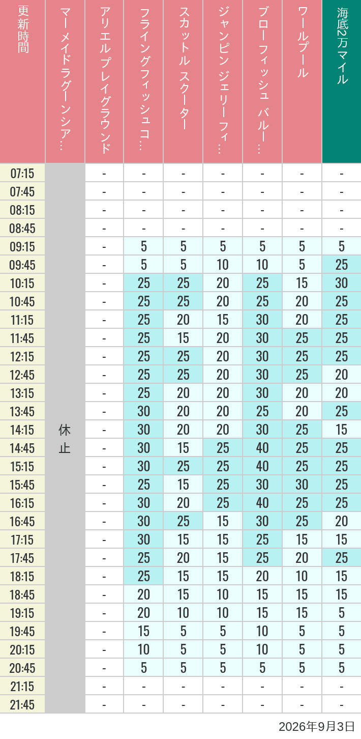 September 3, 2026, Mermaid Lagoon Wait Times Table of wait times for Mermaid Lagoon ', Ariel's Playground, Flying Fish Coaster, Scuttle's Scooters, Jumpin' Jellyfish, Balloon Race and The Whirlpool on September 3, 2026, recorded by time from 7:00 am to 9:00 pm.