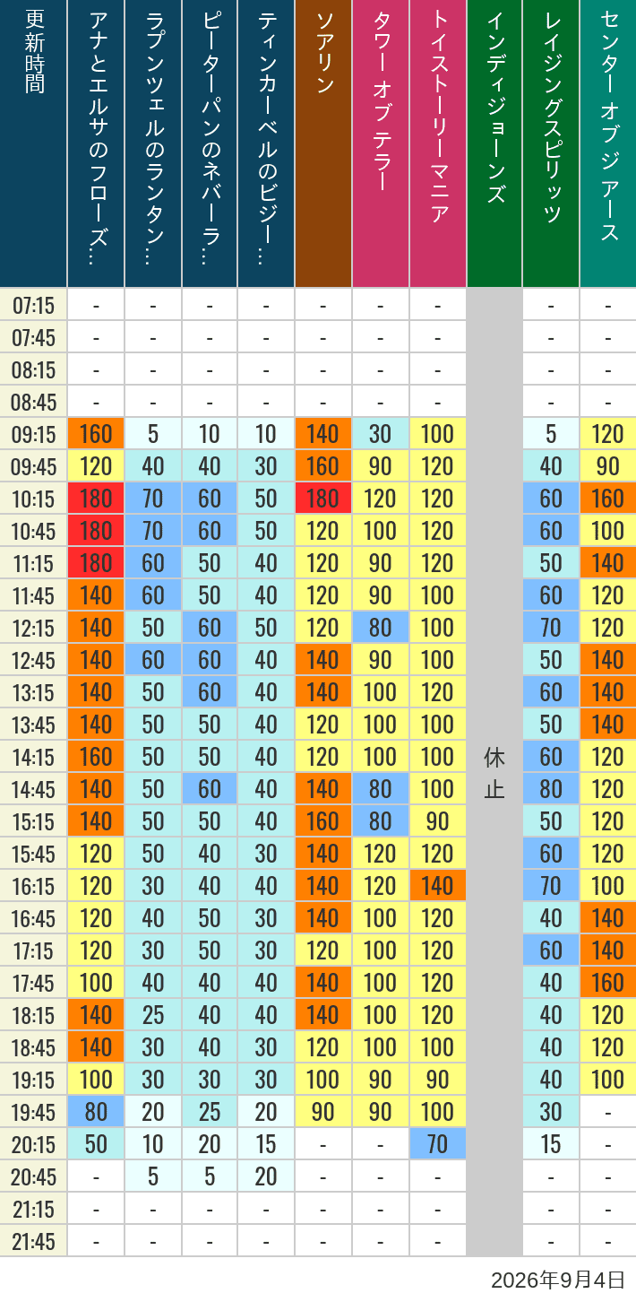 September 4, 2026, TDS Popular Attractions Wait Times Table of wait times for Soaring, Tower of Terror, Toy Story Mania, Turtle Talk, Nemo & Friends SeaRider, Indiana Jones Adventure, Raging Spirits, The Magic Lamp, Center of the Earth and 20,000 Leagues Under the Sea on September 4, 2026, recorded by time from 7:00 am to 9:00 pm.