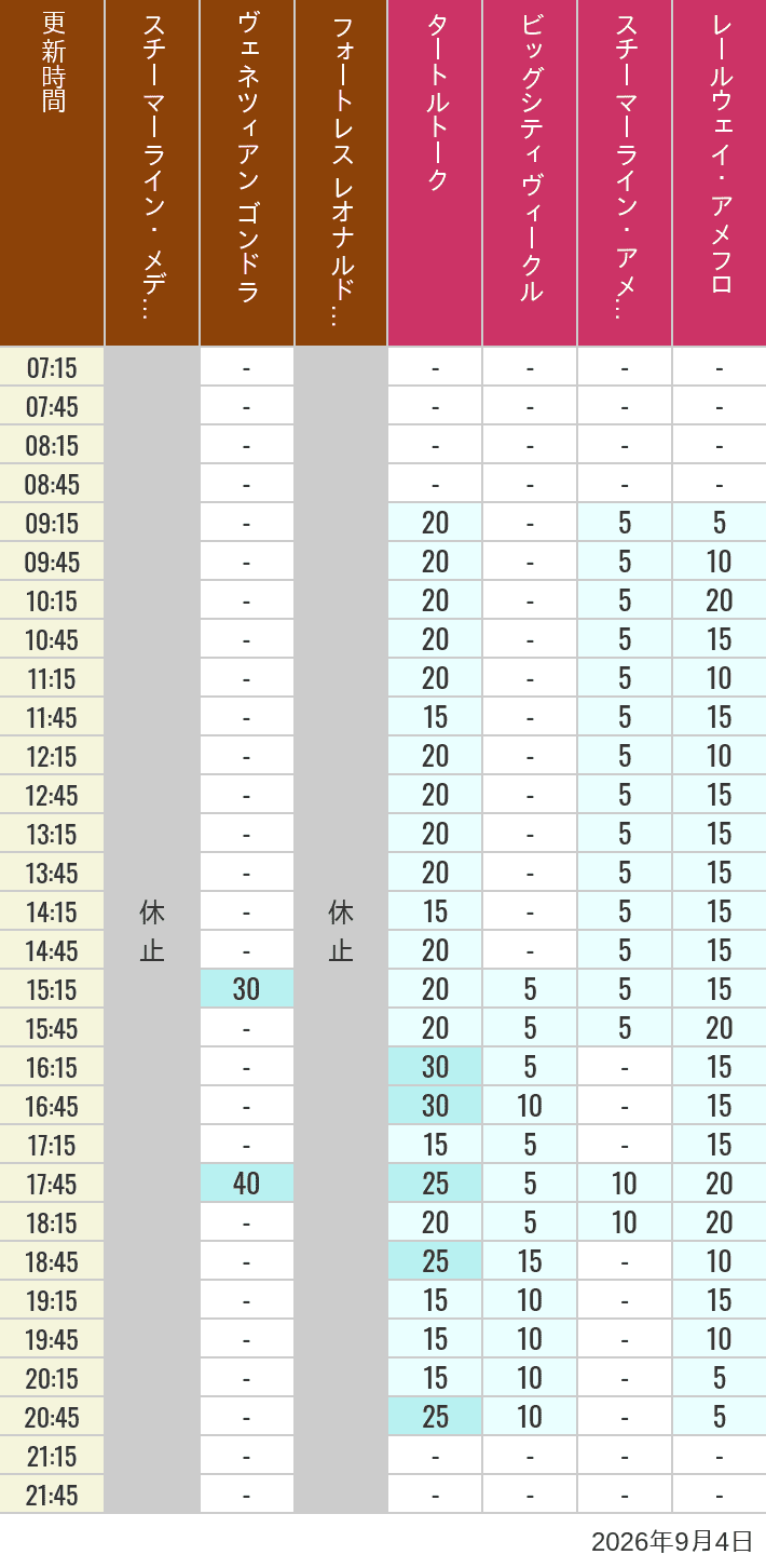 September 4, 2026, Mediterranean Harbor, American Waterfront Wait Times Table of wait times for Transit Steamer Line, Venetian Gondolas, Fortress Explorations, Big City Vehicles, Transit Steamer Line and Electric Railway on September 4, 2026, recorded by time from 7:00 am to 9:00 pm.