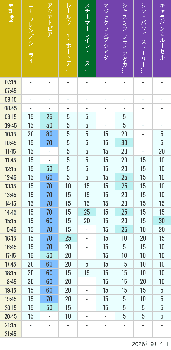 September 4, 2026, ort Discovery, Lost River Delta, Arabian Coast Wait Times Table of wait times for Aquatopia, Electric Railway, Transit Steamer Line, Jasmine's Flying Carpets, Sindbad's Storybook Voyage and Caravan Carousel on September 4, 2026, recorded by time from 7:00 am to 9:00 pm.