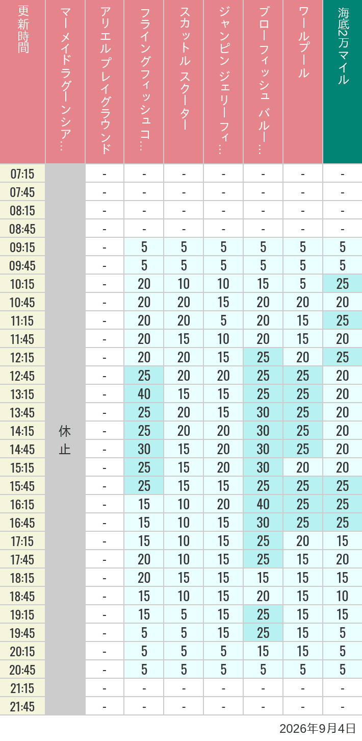 September 4, 2026, Mermaid Lagoon Wait Times Table of wait times for Mermaid Lagoon ', Ariel's Playground, Flying Fish Coaster, Scuttle's Scooters, Jumpin' Jellyfish, Balloon Race and The Whirlpool on September 4, 2026, recorded by time from 7:00 am to 9:00 pm.
