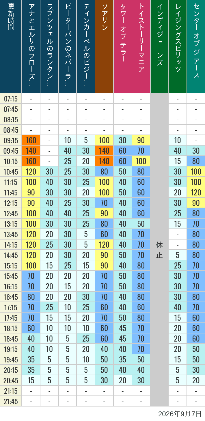 Table of wait times for Soaring, Tower of Terror, Toy Story Mania, Turtle Talk, Nemo & Friends SeaRider, Indiana Jones Adventure, Raging Spirits, The Magic Lamp, Center of the Earth and 20,000 Leagues Under the Sea on September 7, 2026, recorded by time from 7:00 am to 9:00 pm.