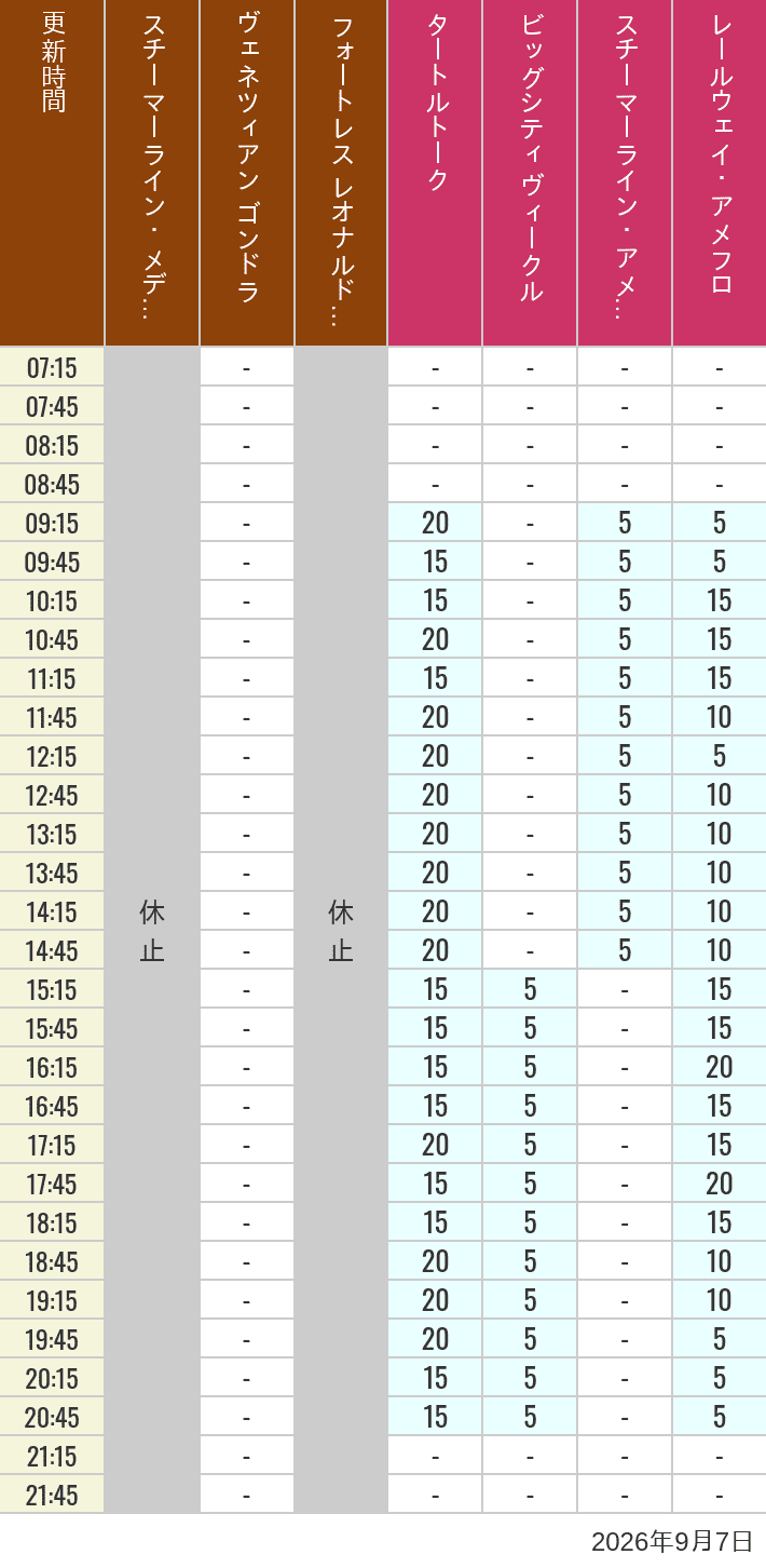Table of wait times for Transit Steamer Line, Venetian Gondolas, Fortress Explorations, Big City Vehicles, Transit Steamer Line and Electric Railway on September 7, 2026, recorded by time from 7:00 am to 9:00 pm.
