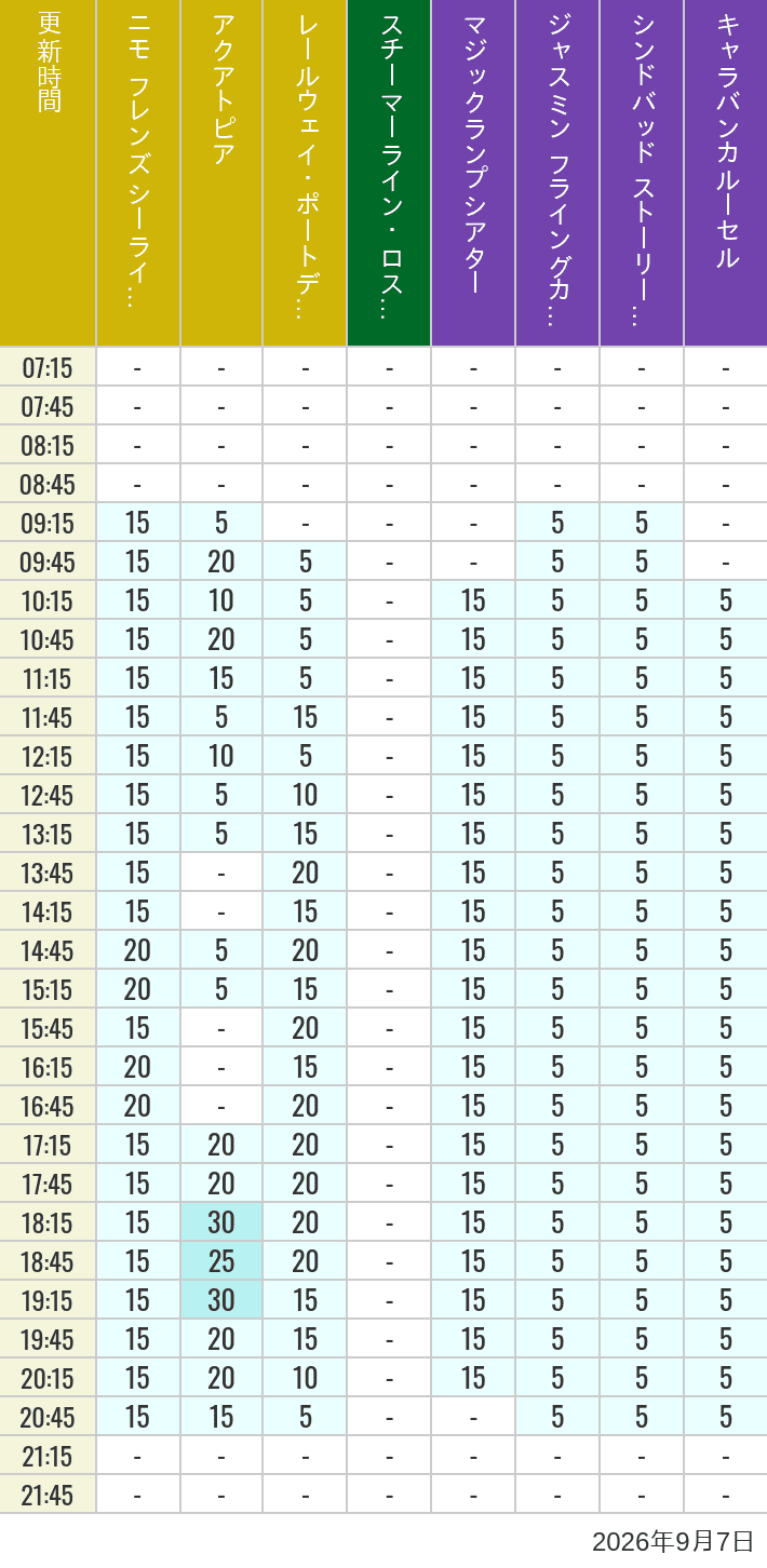 Table of wait times for Aquatopia, Electric Railway, Transit Steamer Line, Jasmine's Flying Carpets, Sindbad's Storybook Voyage and Caravan Carousel on September 7, 2026, recorded by time from 7:00 am to 9:00 pm.