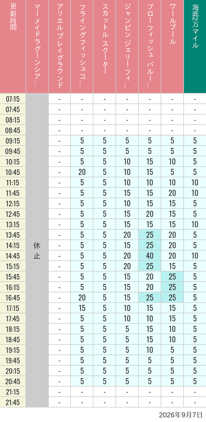 Table of wait times for Mermaid Lagoon ', Ariel's Playground, Flying Fish Coaster, Scuttle's Scooters, Jumpin' Jellyfish, Balloon Race and The Whirlpool on September 7, 2026, recorded by time from 7:00 am to 9:00 pm.