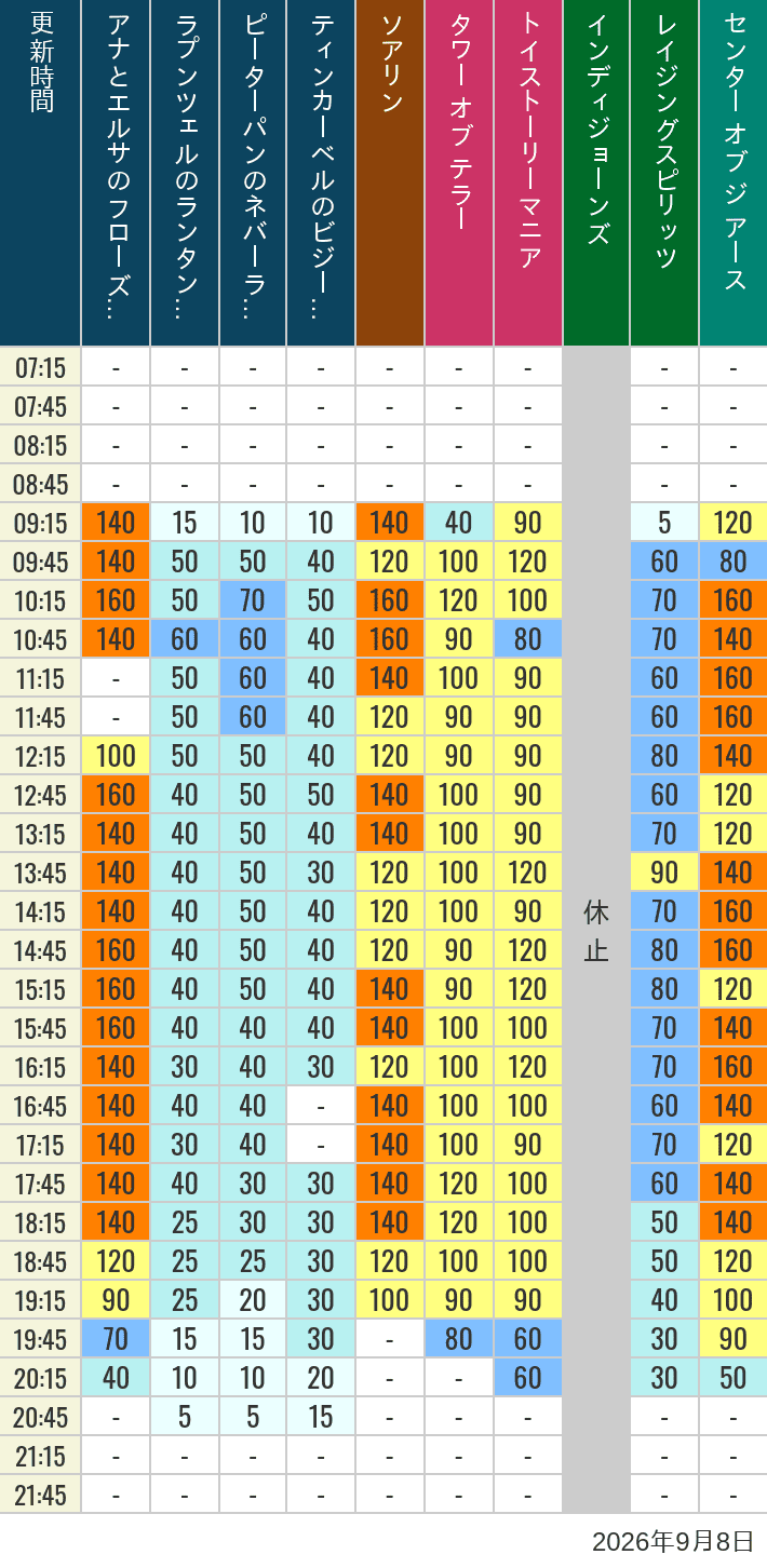 Table of wait times for Soaring, Tower of Terror, Toy Story Mania, Turtle Talk, Nemo & Friends SeaRider, Indiana Jones Adventure, Raging Spirits, The Magic Lamp, Center of the Earth and 20,000 Leagues Under the Sea on September 8, 2026, recorded by time from 7:00 am to 9:00 pm.