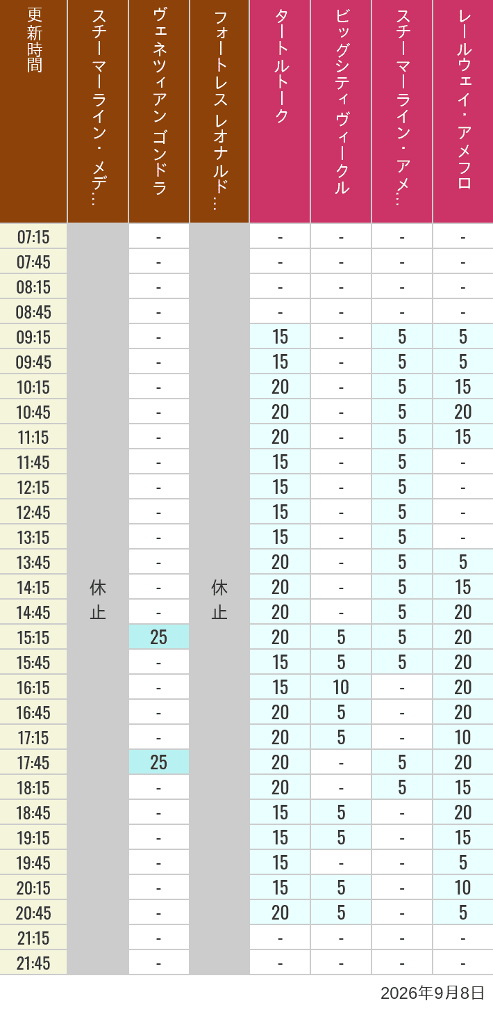 Table of wait times for Transit Steamer Line, Venetian Gondolas, Fortress Explorations, Big City Vehicles, Transit Steamer Line and Electric Railway on September 8, 2026, recorded by time from 7:00 am to 9:00 pm.