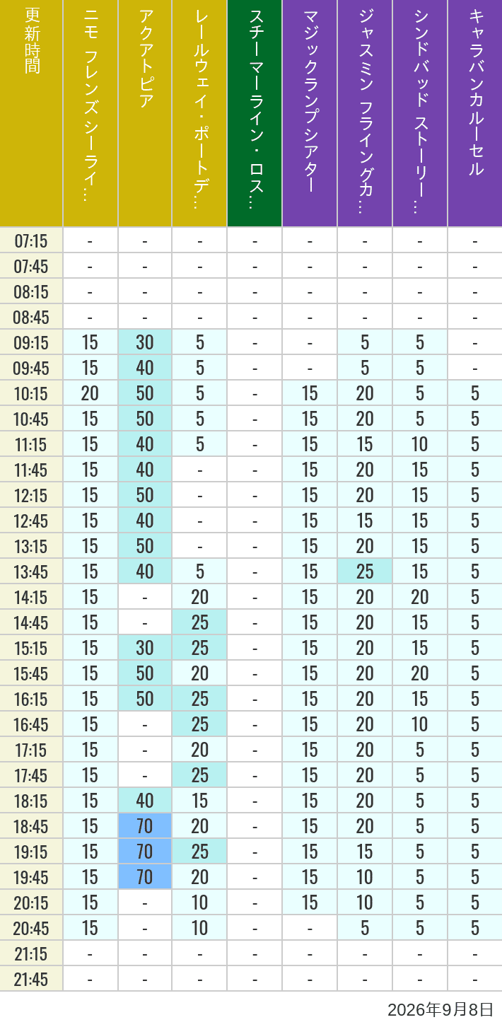 Table of wait times for Aquatopia, Electric Railway, Transit Steamer Line, Jasmine's Flying Carpets, Sindbad's Storybook Voyage and Caravan Carousel on September 8, 2026, recorded by time from 7:00 am to 9:00 pm.