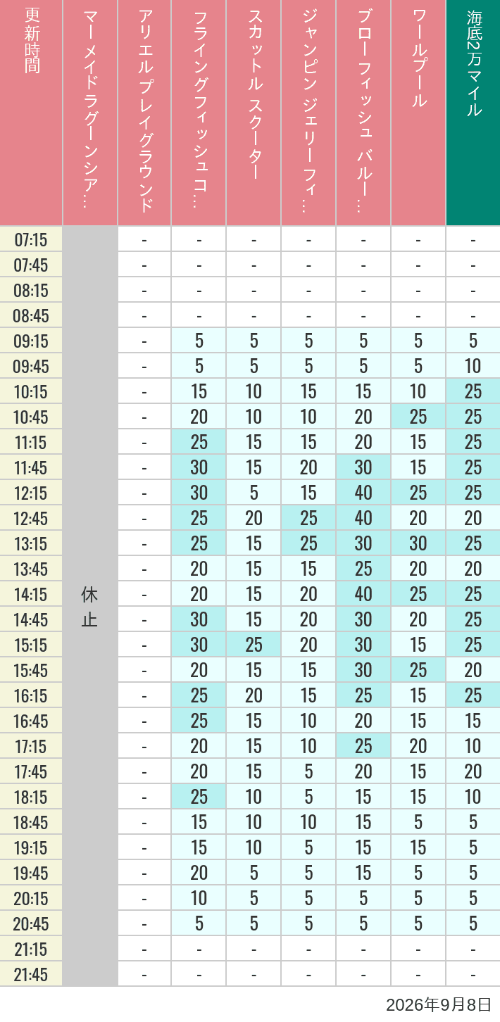 Table of wait times for Mermaid Lagoon ', Ariel's Playground, Flying Fish Coaster, Scuttle's Scooters, Jumpin' Jellyfish, Balloon Race and The Whirlpool on September 8, 2026, recorded by time from 7:00 am to 9:00 pm.