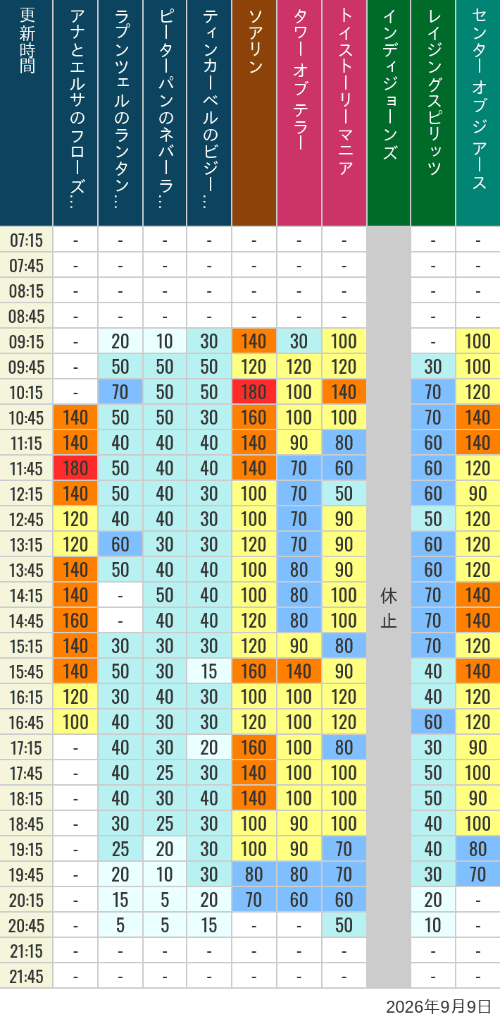 Table of wait times for Soaring, Tower of Terror, Toy Story Mania, Turtle Talk, Nemo & Friends SeaRider, Indiana Jones Adventure, Raging Spirits, The Magic Lamp, Center of the Earth and 20,000 Leagues Under the Sea on September 9, 2026, recorded by time from 7:00 am to 9:00 pm.