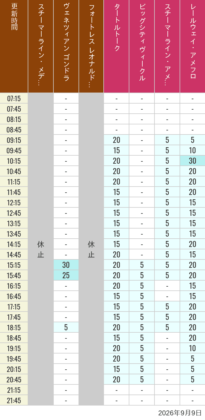 Table of wait times for Transit Steamer Line, Venetian Gondolas, Fortress Explorations, Big City Vehicles, Transit Steamer Line and Electric Railway on September 9, 2026, recorded by time from 7:00 am to 9:00 pm.