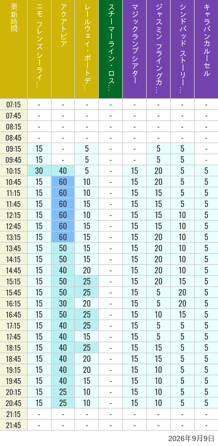 Table of wait times for Aquatopia, Electric Railway, Transit Steamer Line, Jasmine's Flying Carpets, Sindbad's Storybook Voyage and Caravan Carousel on September 9, 2026, recorded by time from 7:00 am to 9:00 pm.
