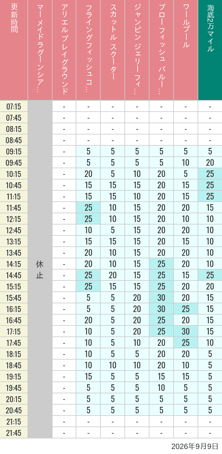 Table of wait times for Mermaid Lagoon ', Ariel's Playground, Flying Fish Coaster, Scuttle's Scooters, Jumpin' Jellyfish, Balloon Race and The Whirlpool on September 9, 2026, recorded by time from 7:00 am to 9:00 pm.