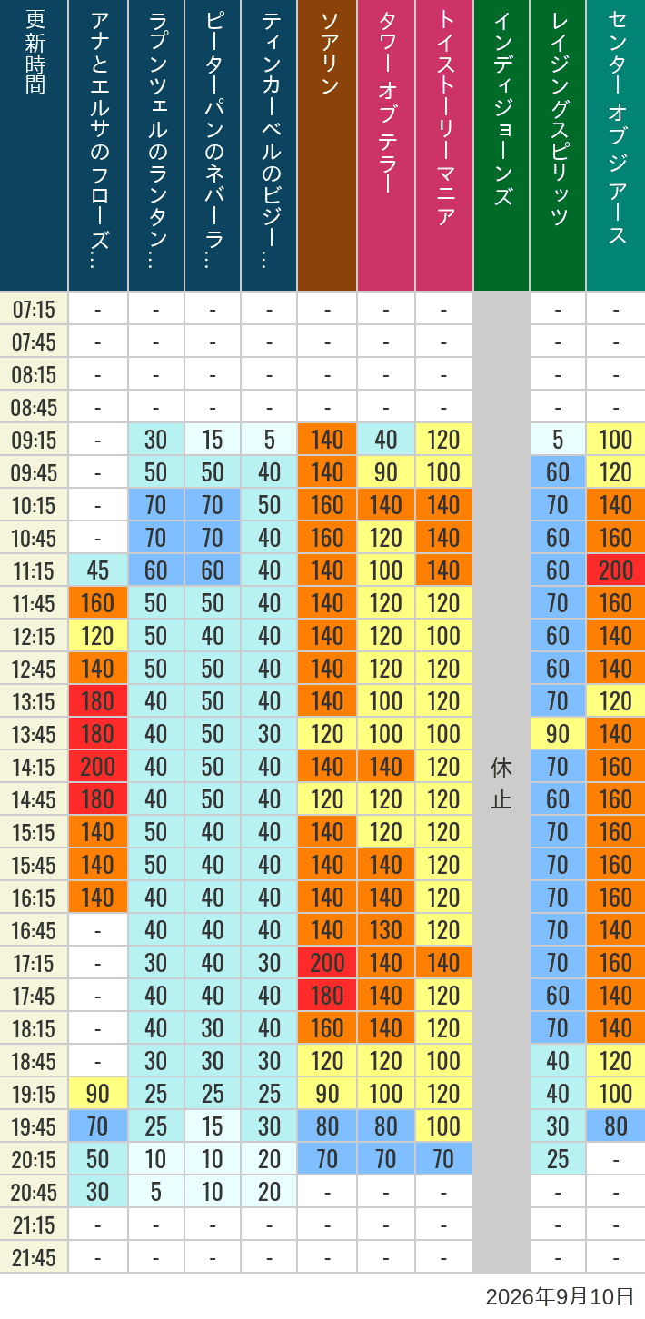 Table of wait times for Soaring, Tower of Terror, Toy Story Mania, Turtle Talk, Nemo & Friends SeaRider, Indiana Jones Adventure, Raging Spirits, The Magic Lamp, Center of the Earth and 20,000 Leagues Under the Sea on September 10, 2026, recorded by time from 7:00 am to 9:00 pm.