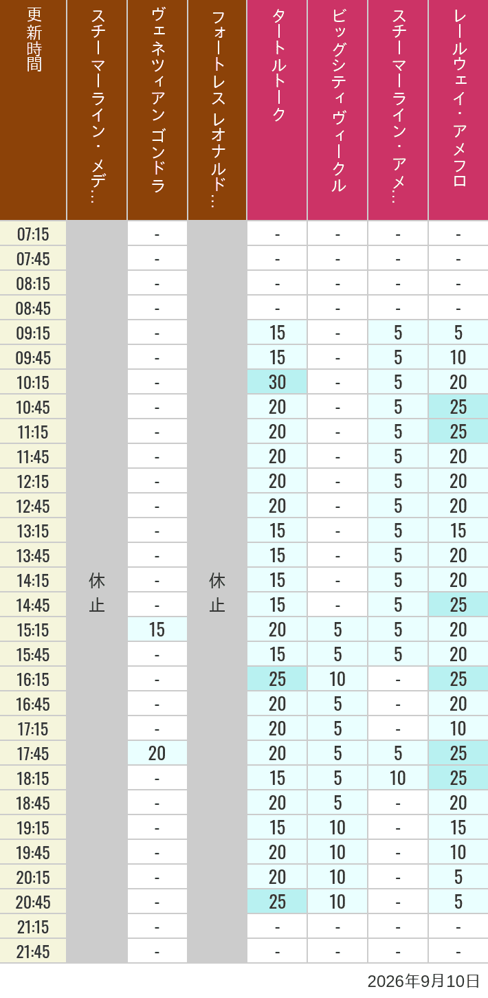 Table of wait times for Transit Steamer Line, Venetian Gondolas, Fortress Explorations, Big City Vehicles, Transit Steamer Line and Electric Railway on September 10, 2026, recorded by time from 7:00 am to 9:00 pm.
