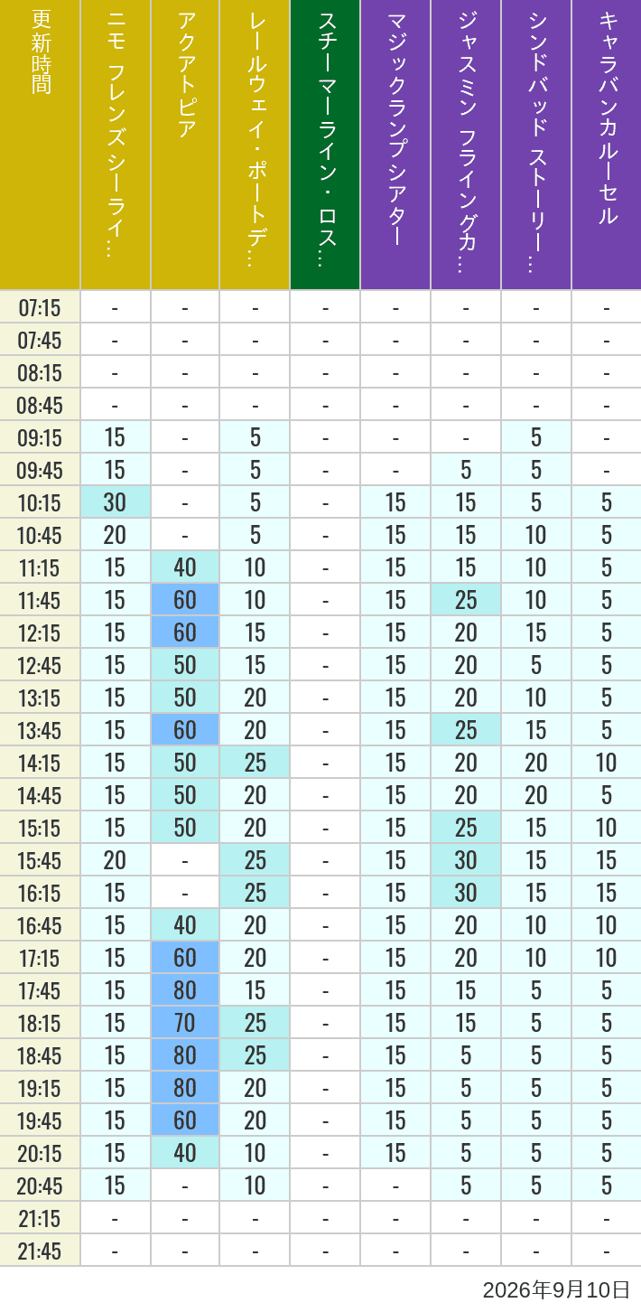 Table of wait times for Aquatopia, Electric Railway, Transit Steamer Line, Jasmine's Flying Carpets, Sindbad's Storybook Voyage and Caravan Carousel on September 10, 2026, recorded by time from 7:00 am to 9:00 pm.
