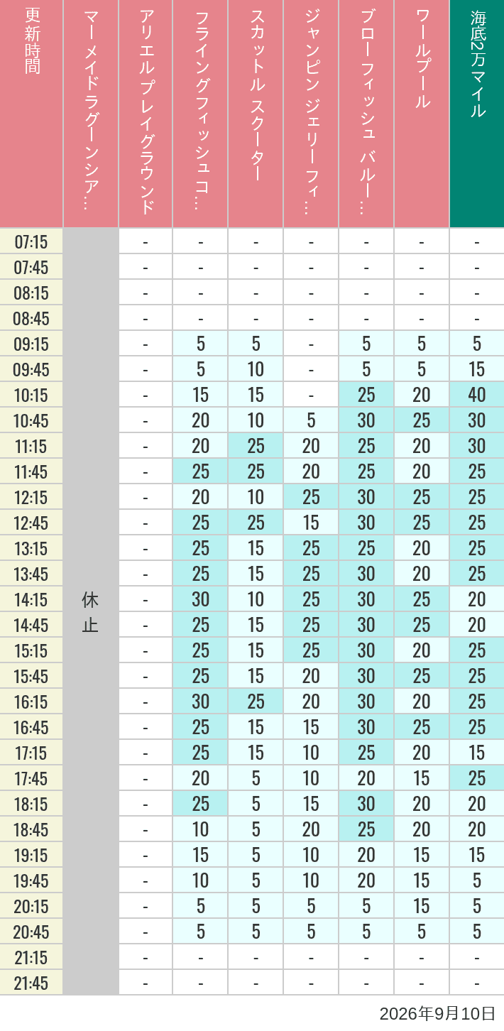 Table of wait times for Mermaid Lagoon ', Ariel's Playground, Flying Fish Coaster, Scuttle's Scooters, Jumpin' Jellyfish, Balloon Race and The Whirlpool on September 10, 2026, recorded by time from 7:00 am to 9:00 pm.