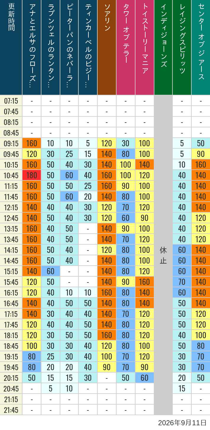Table of wait times for Soaring, Tower of Terror, Toy Story Mania, Turtle Talk, Nemo & Friends SeaRider, Indiana Jones Adventure, Raging Spirits, The Magic Lamp, Center of the Earth and 20,000 Leagues Under the Sea on September 11, 2026, recorded by time from 7:00 am to 9:00 pm.
