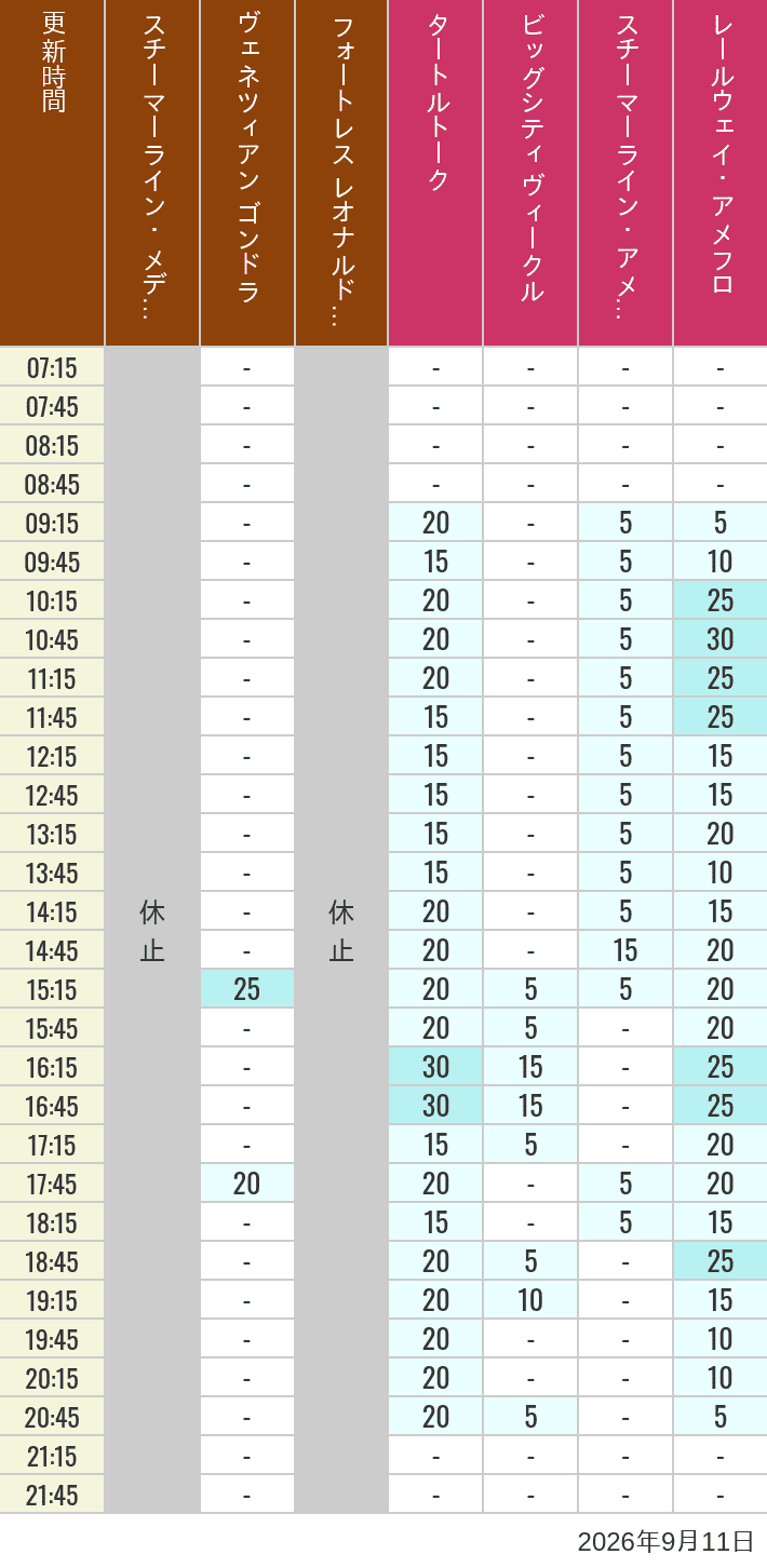Table of wait times for Transit Steamer Line, Venetian Gondolas, Fortress Explorations, Big City Vehicles, Transit Steamer Line and Electric Railway on September 11, 2026, recorded by time from 7:00 am to 9:00 pm.
