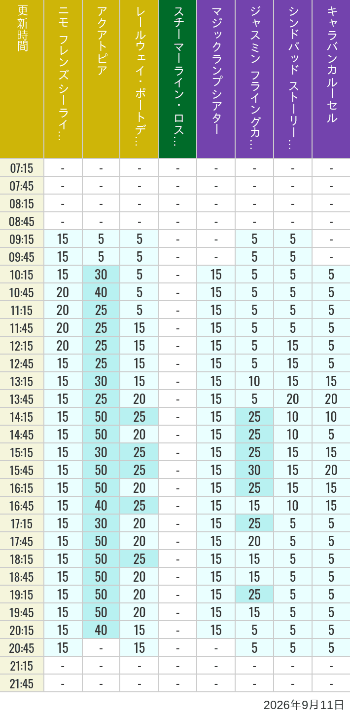Table of wait times for Aquatopia, Electric Railway, Transit Steamer Line, Jasmine's Flying Carpets, Sindbad's Storybook Voyage and Caravan Carousel on September 11, 2026, recorded by time from 7:00 am to 9:00 pm.