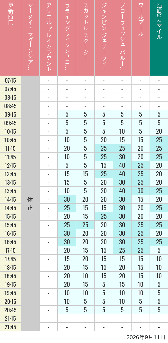 Table of wait times for Mermaid Lagoon ', Ariel's Playground, Flying Fish Coaster, Scuttle's Scooters, Jumpin' Jellyfish, Balloon Race and The Whirlpool on September 11, 2026, recorded by time from 7:00 am to 9:00 pm.
