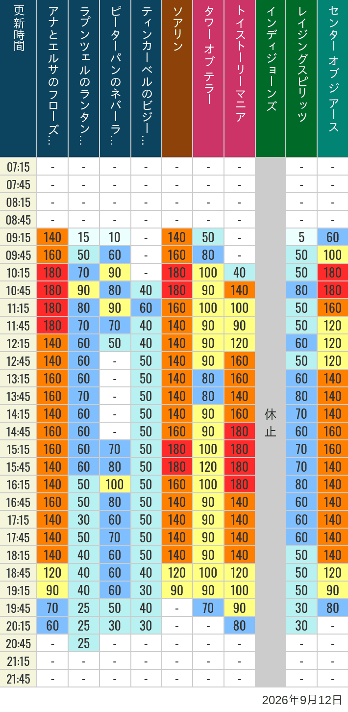 September 12, 2026, TDS Popular Attractions Wait Times Table of wait times for Soaring, Tower of Terror, Toy Story Mania, Turtle Talk, Nemo & Friends SeaRider, Indiana Jones Adventure, Raging Spirits, The Magic Lamp, Center of the Earth and 20,000 Leagues Under the Sea on September 12, 2026, recorded by time from 7:00 am to 9:00 pm.
