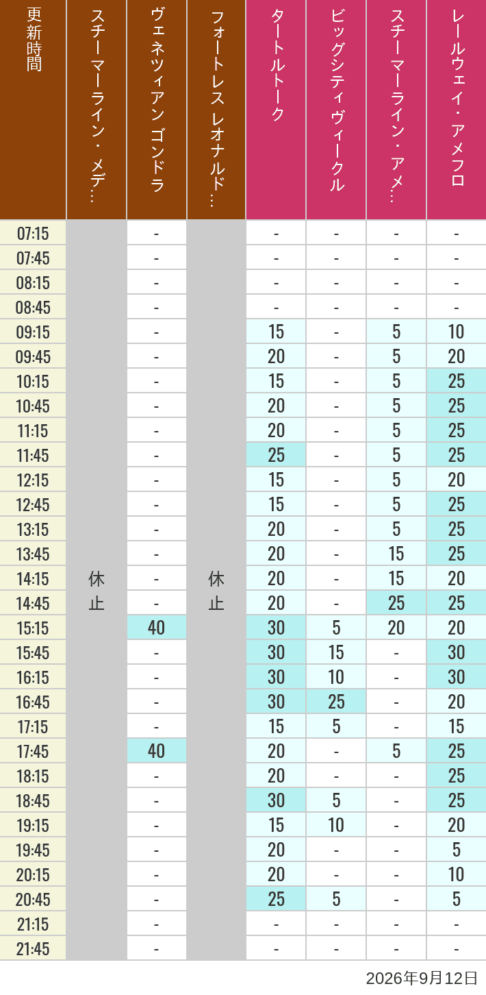September 12, 2026, Mediterranean Harbor, American Waterfront Wait Times Table of wait times for Transit Steamer Line, Venetian Gondolas, Fortress Explorations, Big City Vehicles, Transit Steamer Line and Electric Railway on September 12, 2026, recorded by time from 7:00 am to 9:00 pm.