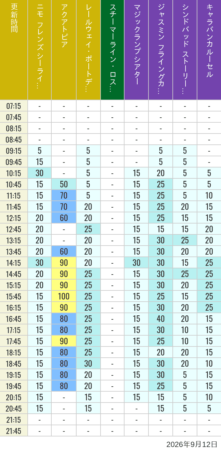 September 12, 2026, ort Discovery, Lost River Delta, Arabian Coast Wait Times Table of wait times for Aquatopia, Electric Railway, Transit Steamer Line, Jasmine's Flying Carpets, Sindbad's Storybook Voyage and Caravan Carousel on September 12, 2026, recorded by time from 7:00 am to 9:00 pm.