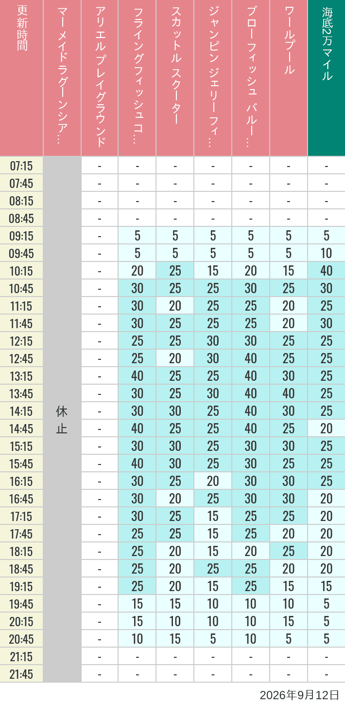 September 12, 2026, Mermaid Lagoon Wait Times Table of wait times for Mermaid Lagoon ', Ariel's Playground, Flying Fish Coaster, Scuttle's Scooters, Jumpin' Jellyfish, Balloon Race and The Whirlpool on September 12, 2026, recorded by time from 7:00 am to 9:00 pm.
