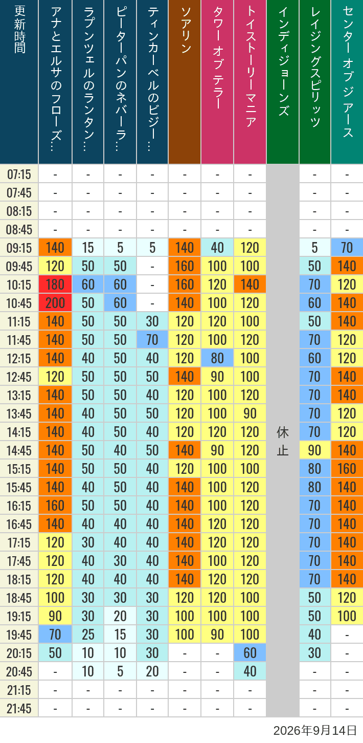 September 14, 2026, TDS Popular Attractions Wait Times Table of wait times for Soaring, Tower of Terror, Toy Story Mania, Turtle Talk, Nemo & Friends SeaRider, Indiana Jones Adventure, Raging Spirits, The Magic Lamp, Center of the Earth and 20,000 Leagues Under the Sea on September 14, 2026, recorded by time from 7:00 am to 9:00 pm.