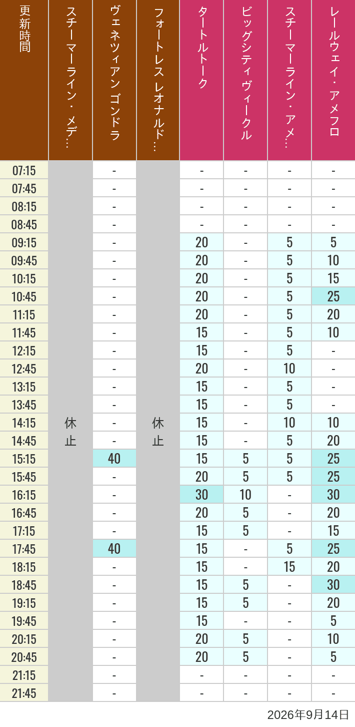 September 14, 2026, Mediterranean Harbor, American Waterfront Wait Times Table of wait times for Transit Steamer Line, Venetian Gondolas, Fortress Explorations, Big City Vehicles, Transit Steamer Line and Electric Railway on September 14, 2026, recorded by time from 7:00 am to 9:00 pm.