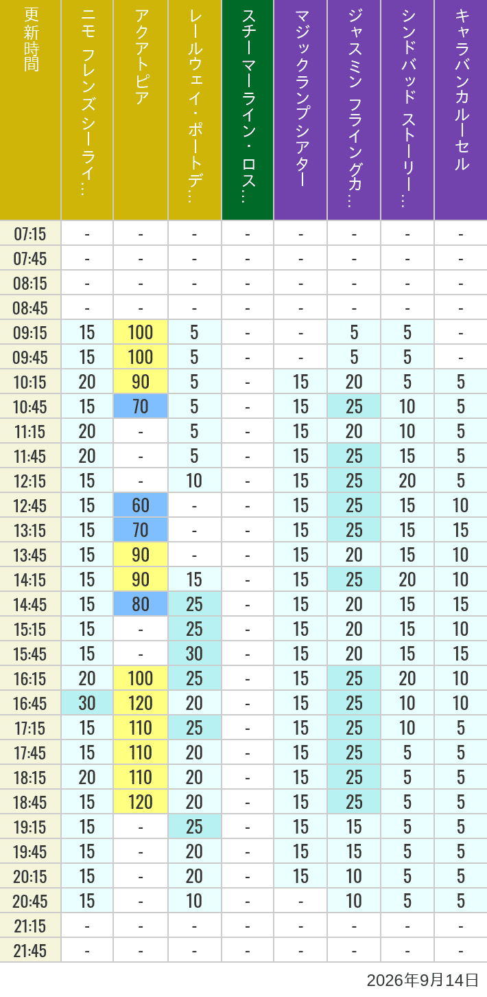 September 14, 2026, ort Discovery, Lost River Delta, Arabian Coast Wait Times Table of wait times for Aquatopia, Electric Railway, Transit Steamer Line, Jasmine's Flying Carpets, Sindbad's Storybook Voyage and Caravan Carousel on September 14, 2026, recorded by time from 7:00 am to 9:00 pm.