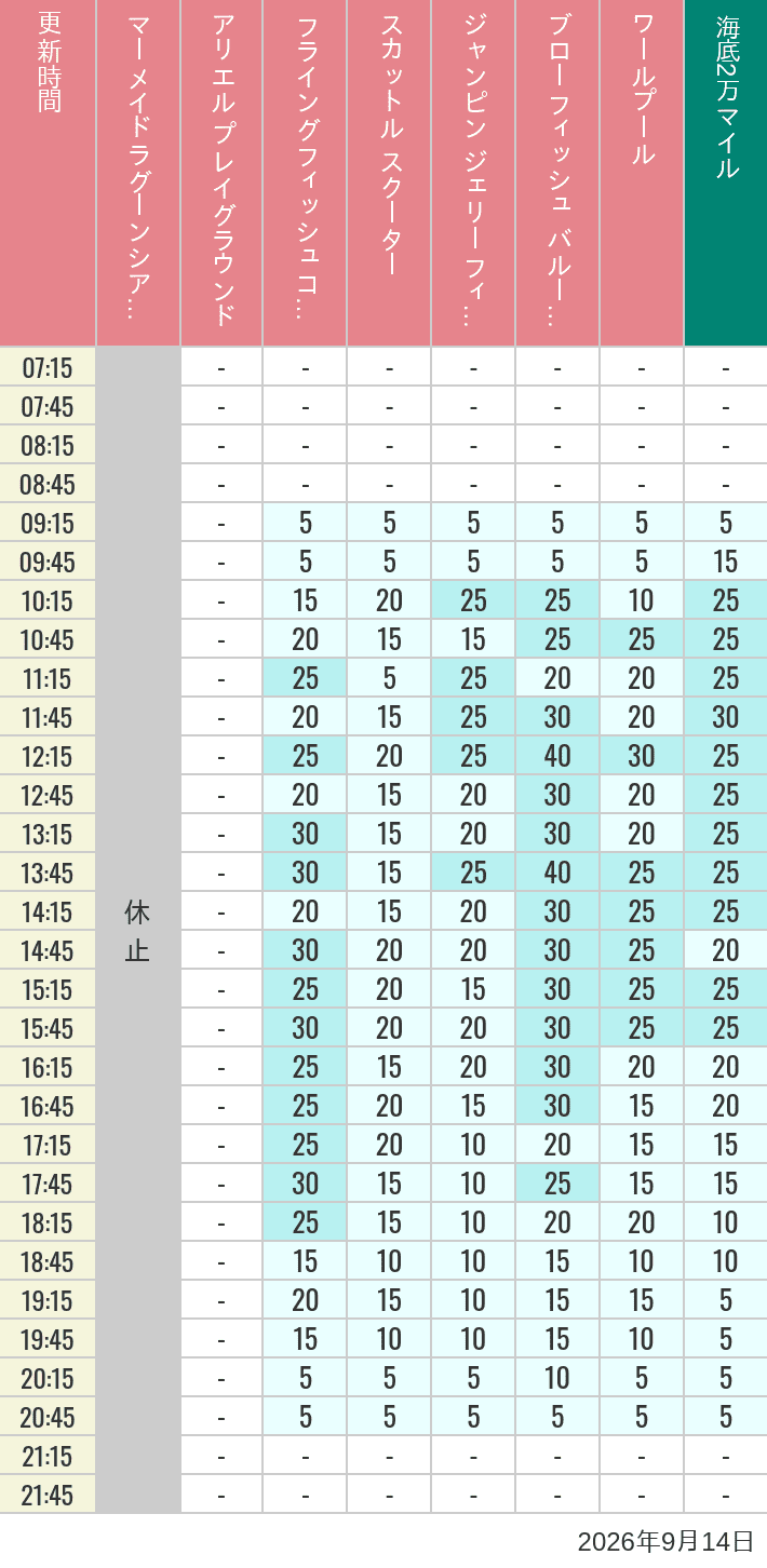 September 14, 2026, Mermaid Lagoon Wait Times Table of wait times for Mermaid Lagoon ', Ariel's Playground, Flying Fish Coaster, Scuttle's Scooters, Jumpin' Jellyfish, Balloon Race and The Whirlpool on September 14, 2026, recorded by time from 7:00 am to 9:00 pm.