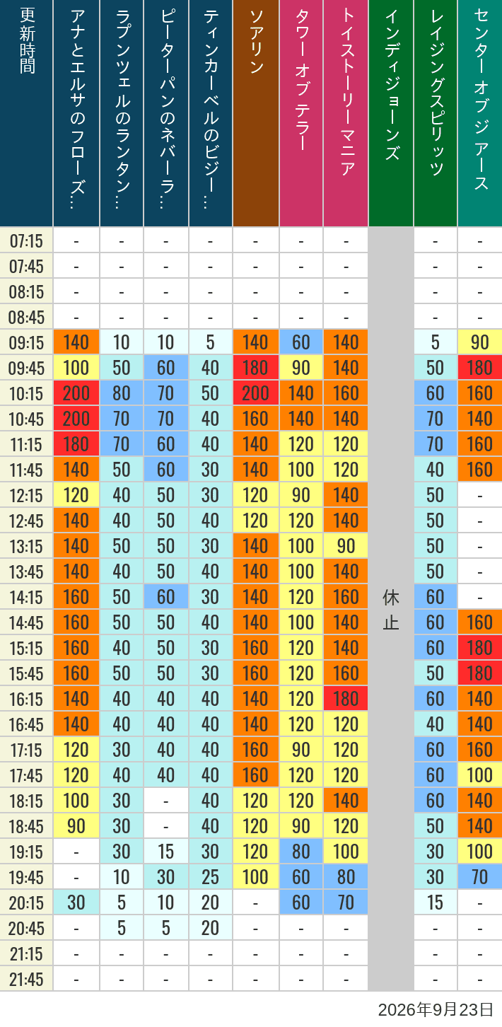 Table of wait times for Soaring, Tower of Terror, Toy Story Mania, Turtle Talk, Nemo & Friends SeaRider, Indiana Jones Adventure, Raging Spirits, The Magic Lamp, Center of the Earth and 20,000 Leagues Under the Sea on September 23, 2026, recorded by time from 7:00 am to 9:00 pm.