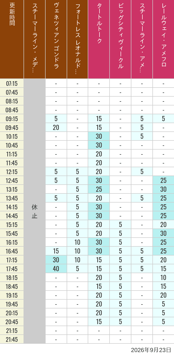 Table of wait times for Transit Steamer Line, Venetian Gondolas, Fortress Explorations, Big City Vehicles, Transit Steamer Line and Electric Railway on September 23, 2026, recorded by time from 7:00 am to 9:00 pm.