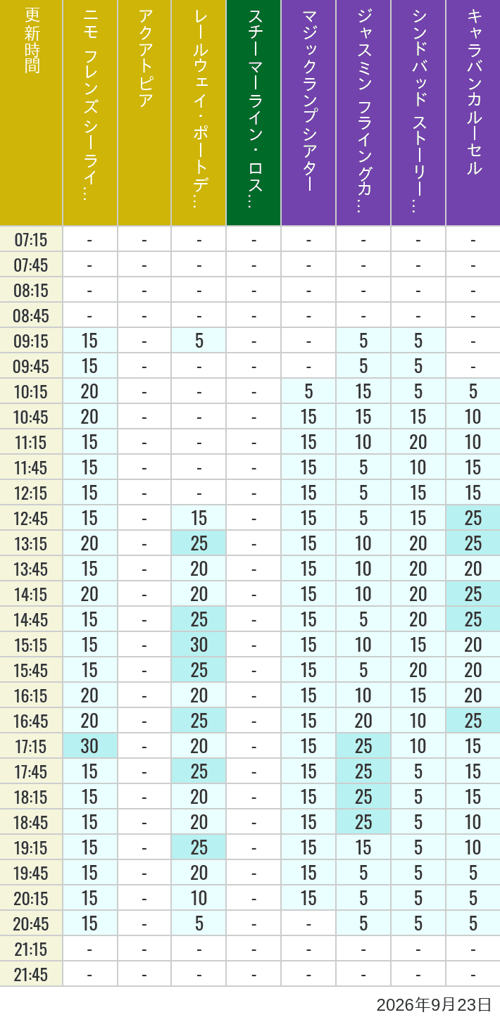 Table of wait times for Aquatopia, Electric Railway, Transit Steamer Line, Jasmine's Flying Carpets, Sindbad's Storybook Voyage and Caravan Carousel on September 23, 2026, recorded by time from 7:00 am to 9:00 pm.