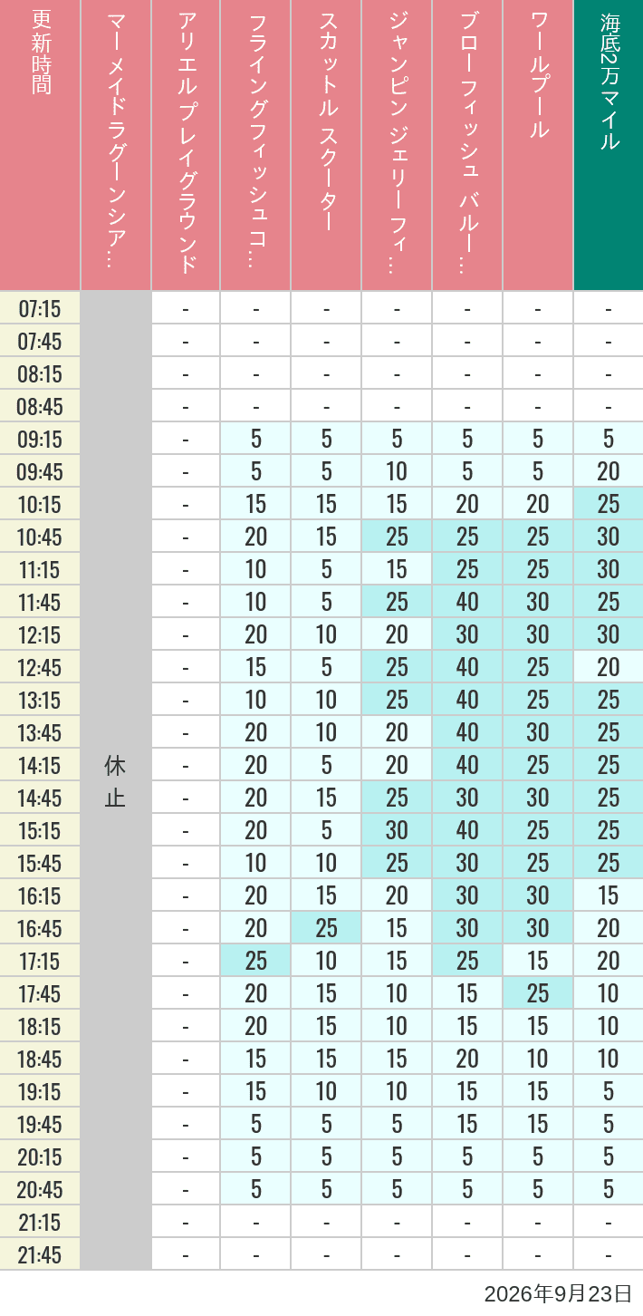 Table of wait times for Mermaid Lagoon ', Ariel's Playground, Flying Fish Coaster, Scuttle's Scooters, Jumpin' Jellyfish, Balloon Race and The Whirlpool on September 23, 2026, recorded by time from 7:00 am to 9:00 pm.