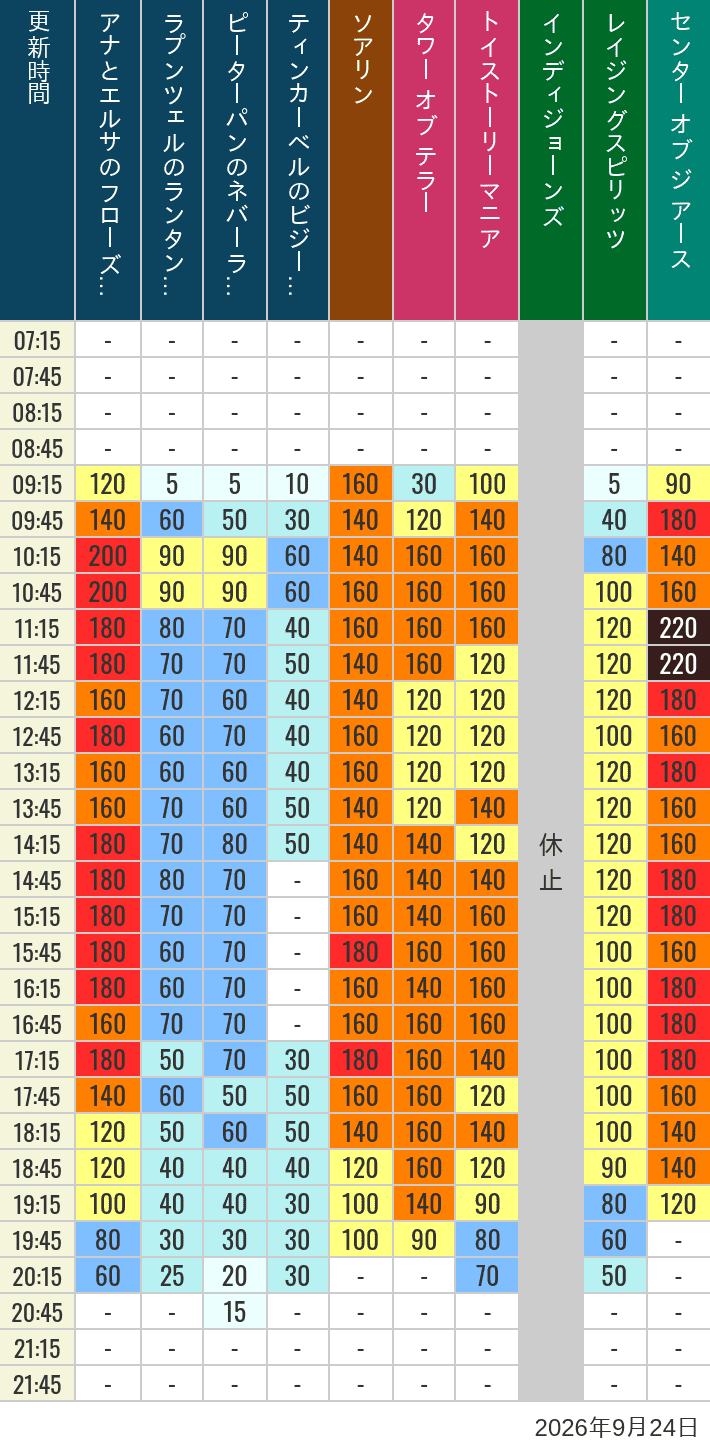 September 24, 2026, TDS Popular Attractions Wait Times Table of wait times for Soaring, Tower of Terror, Toy Story Mania, Turtle Talk, Nemo & Friends SeaRider, Indiana Jones Adventure, Raging Spirits, The Magic Lamp, Center of the Earth and 20,000 Leagues Under the Sea on September 24, 2026, recorded by time from 7:00 am to 9:00 pm.